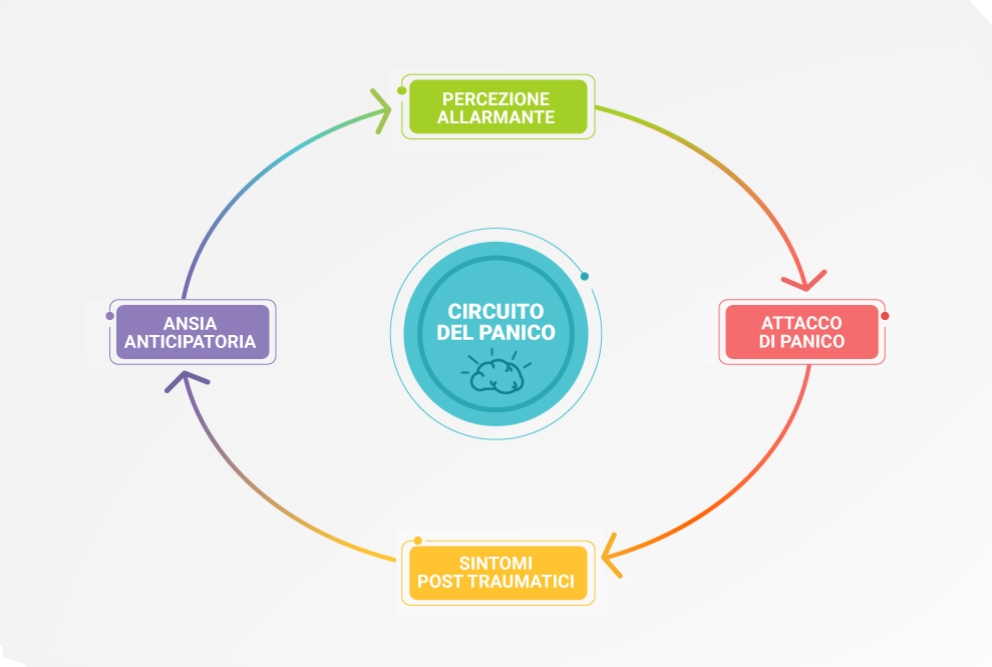 Terapia degli attacchi di panico